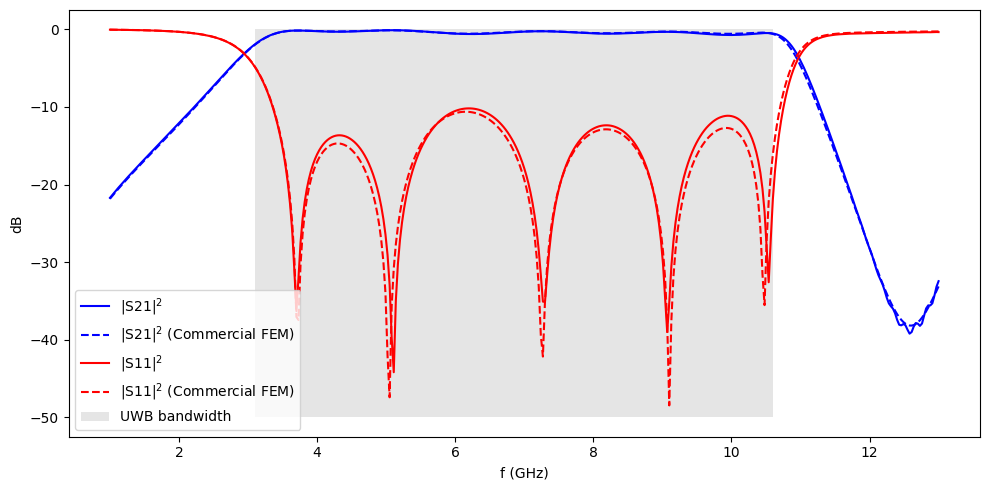 ../_images/notebooks_HybridMicrostripCPWBandpassFilter_62_0.png