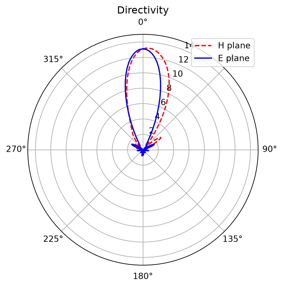../_images/notebooks_IntegratedVivaldiAntenna_60_0.png