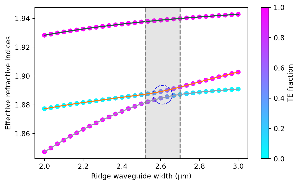 ../_images/notebooks_LNOIPolarizationSplitterRotator_18_0.png
