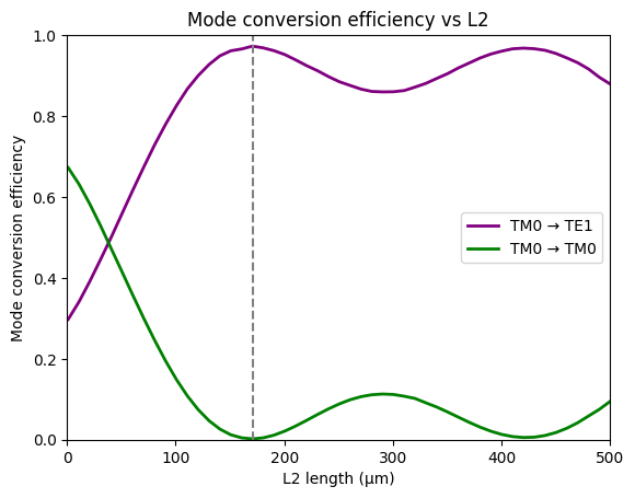 ../_images/notebooks_LNOIPolarizationSplitterRotator_29_0.png