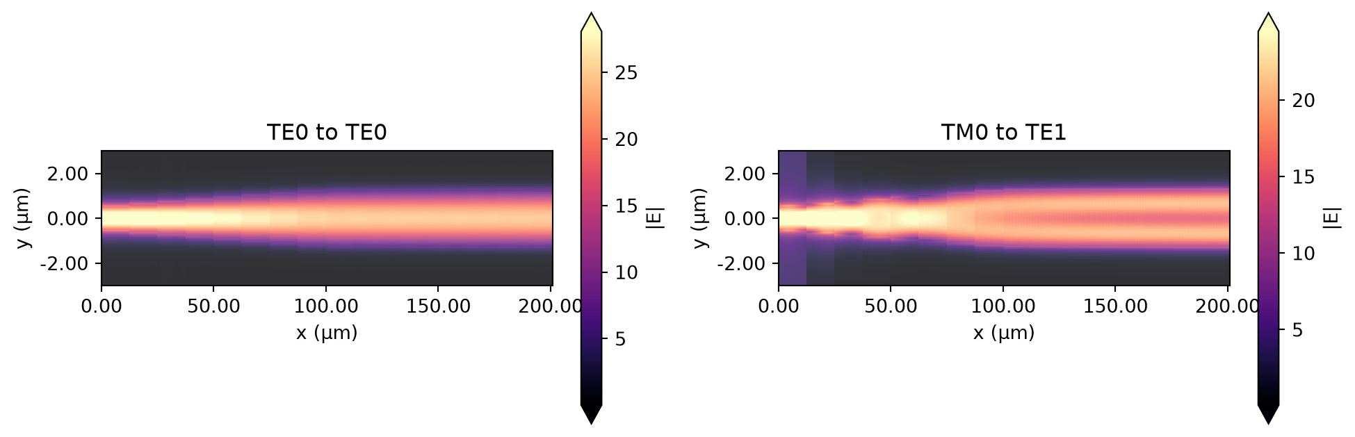 ../_images/notebooks_LNOIPolarizationSplitterRotator_40_0.png