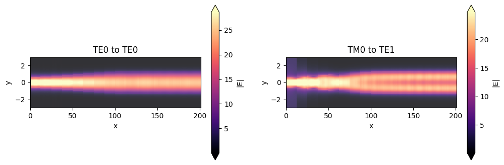 ../_images/notebooks_LNOIPolarizationSplitterRotator_41_0.png