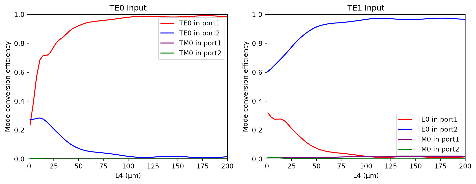 ../_images/notebooks_LNOIPolarizationSplitterRotator_47_0.png