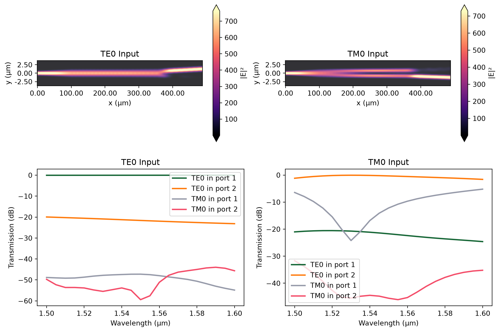 ../_images/notebooks_LNOIPolarizationSplitterRotator_54_0.png