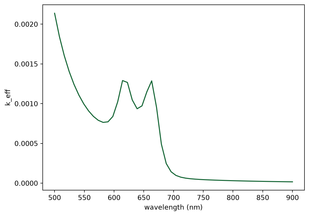 ../_images/notebooks_MoS2Waveguide_21_0.png