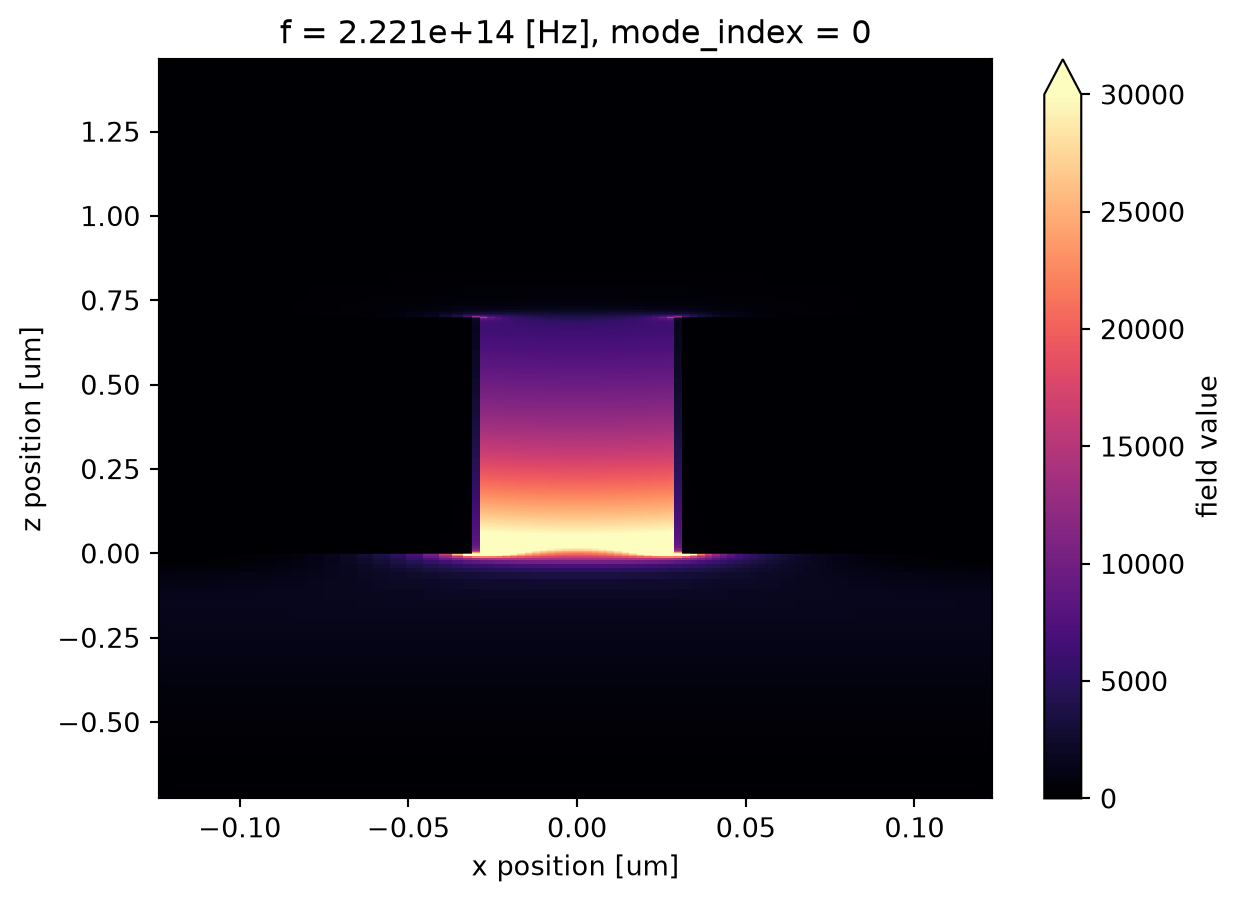 ../_images/notebooks_PlasmonicWaveguideCO2Sensor_21_0.png