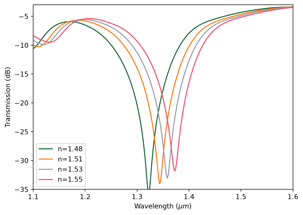 ../_images/notebooks_PlasmonicWaveguideCO2Sensor_29_0.png