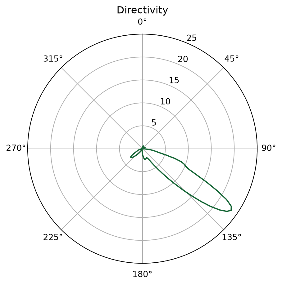 ../_images/notebooks_PlasmonicYagiUdaNanoantenna_39_0.png