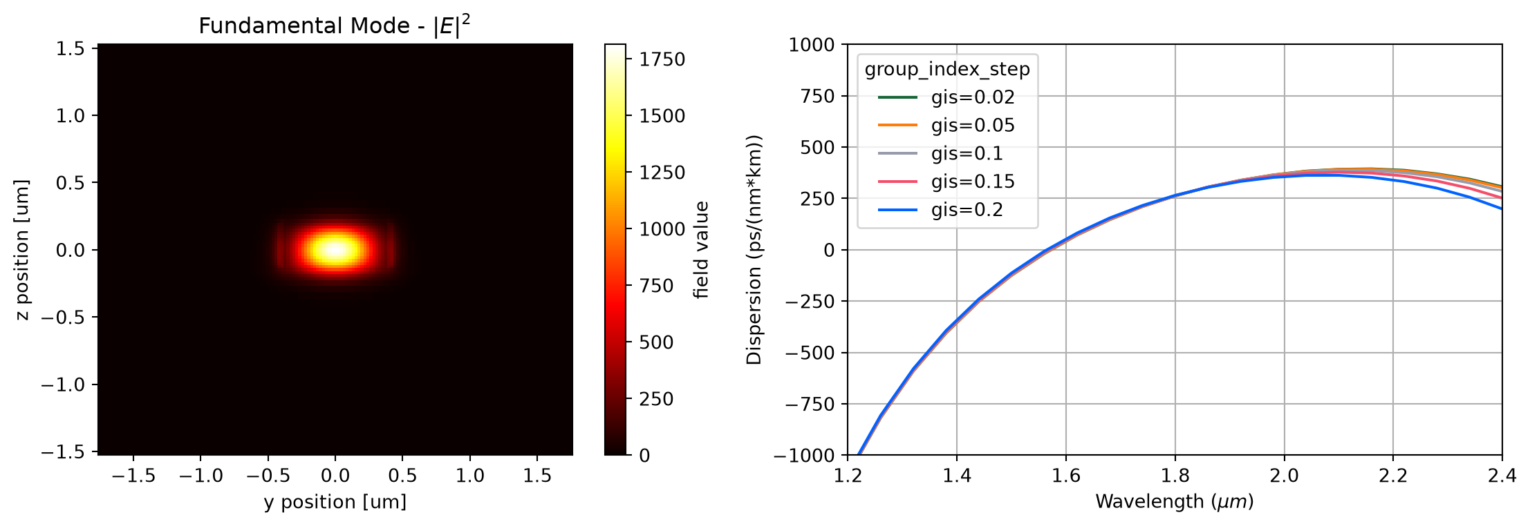 ../_images/notebooks_TaperedWgDispersion_17_0.png
