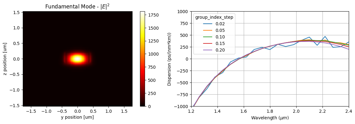 ../_images/notebooks_TaperedWgDispersion_18_0.png