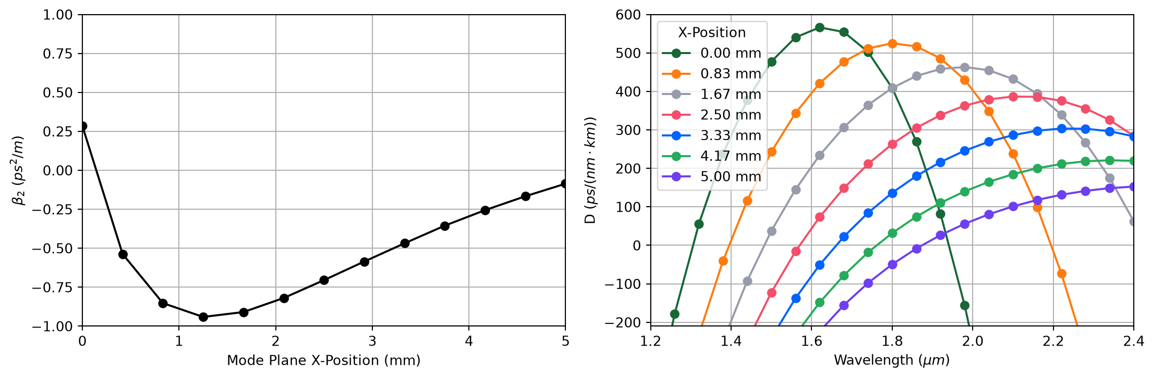 ../_images/notebooks_TaperedWgDispersion_27_0.png