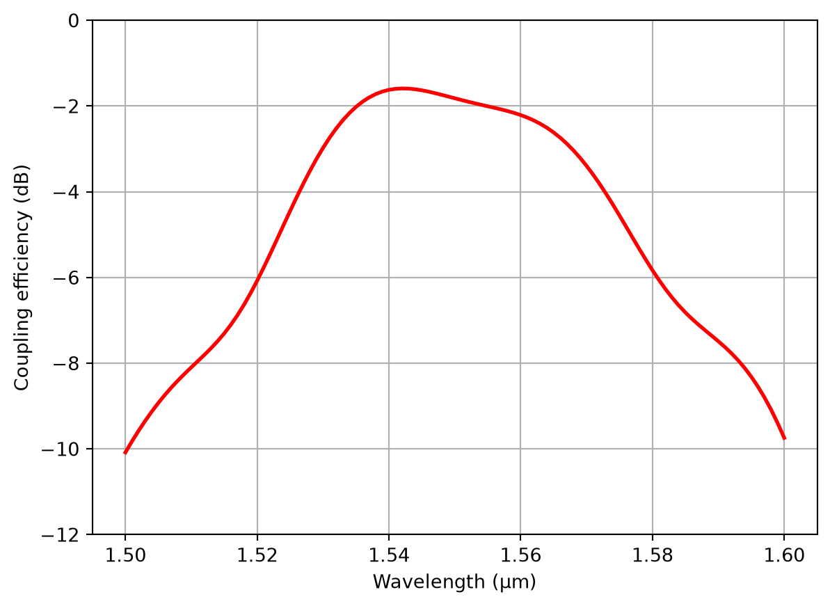 ../_images/notebooks_VerticalGratingCoupler_22_10.png