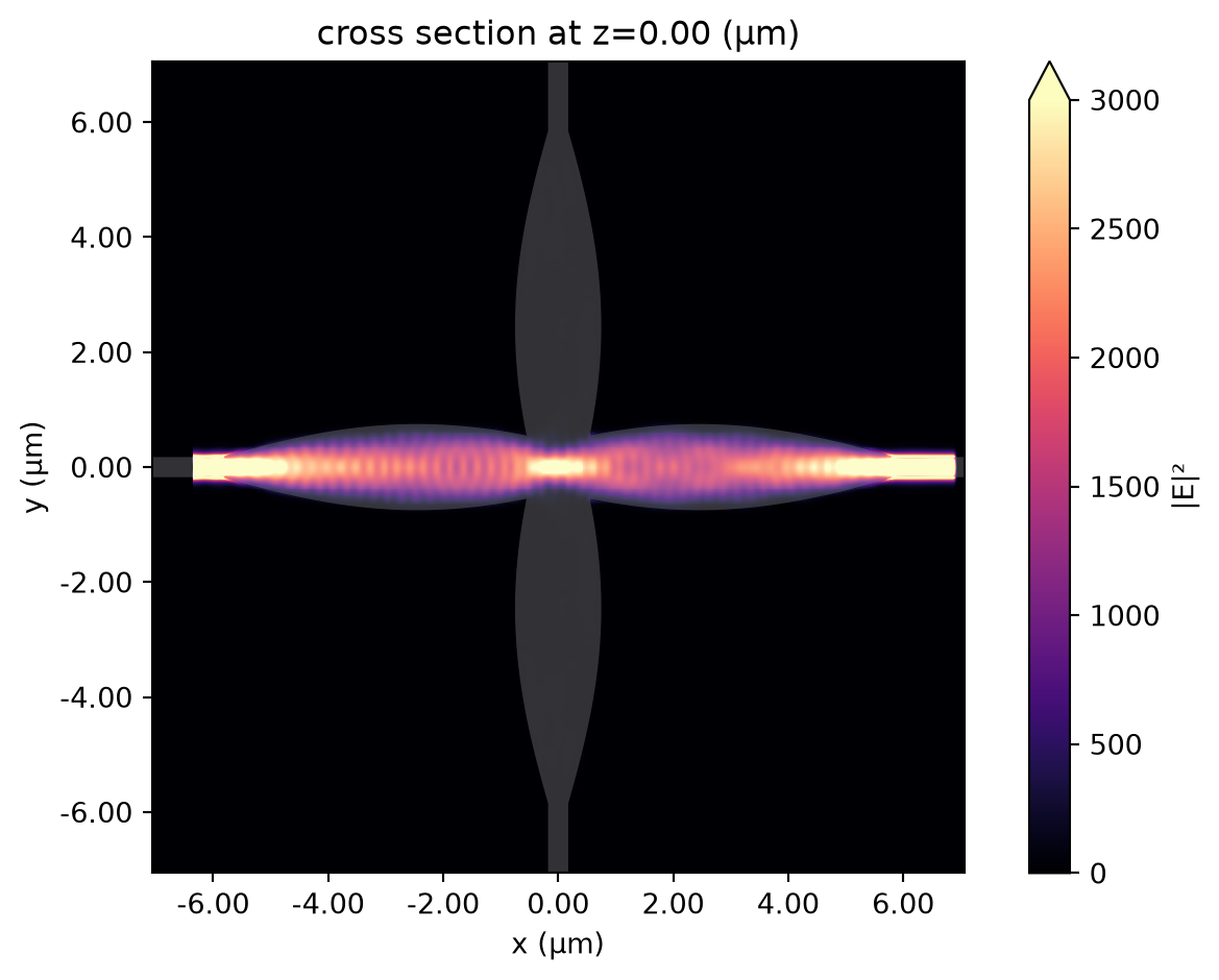 ../_images/notebooks_WaveguideCrossing_16_0.png