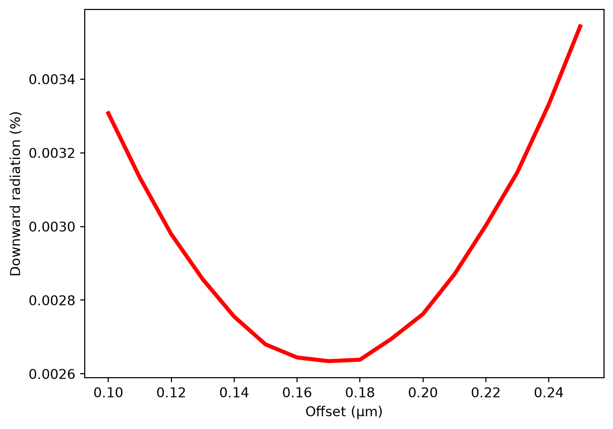 ../_images/notebooks_WaveguideGratingAntenna_21_0.png