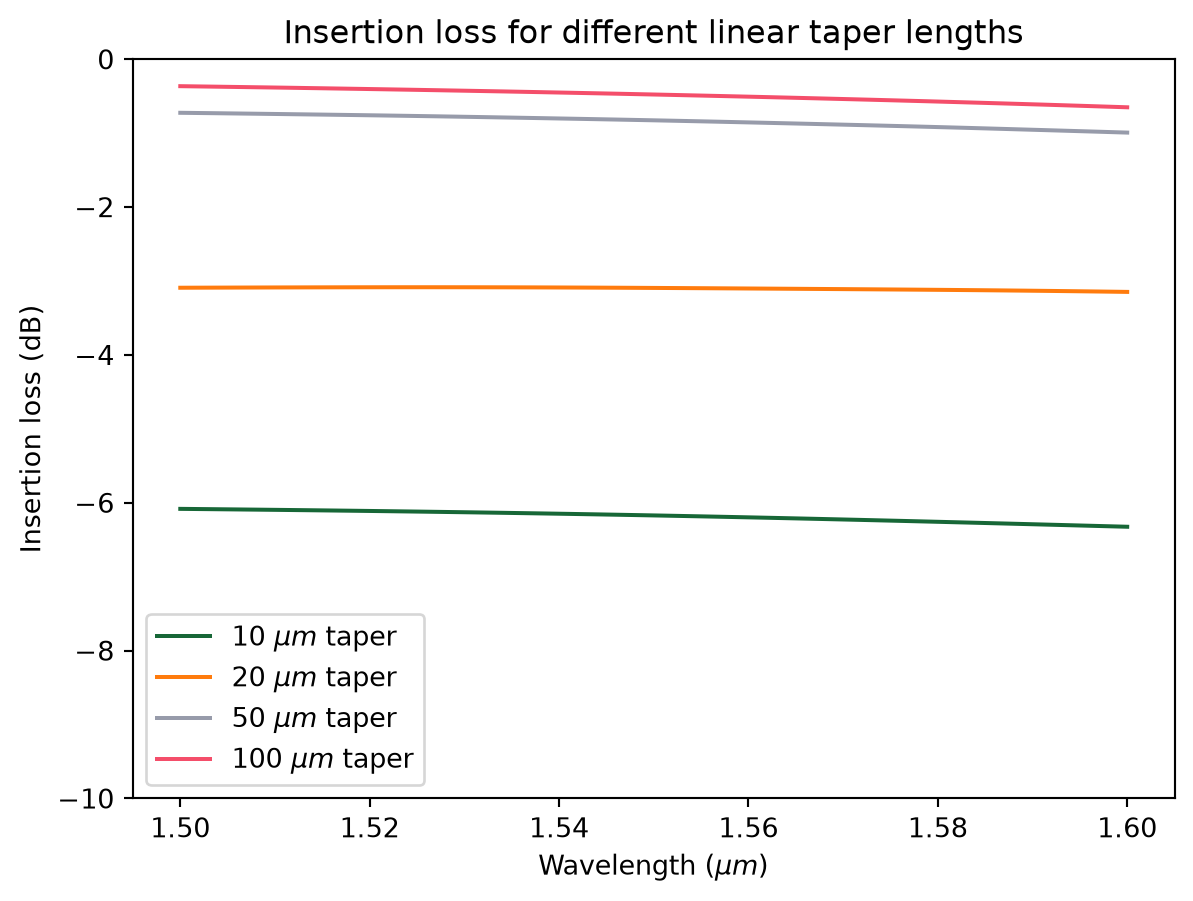 ../_images/notebooks_WaveguideSizeConverter_15_0.png
