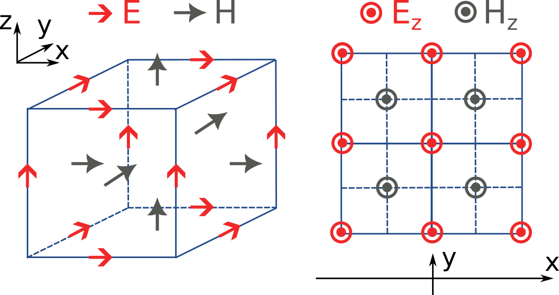 Field components on the Yee grid