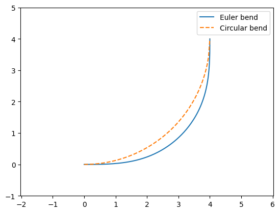 ../_images/notebooks_EulerWaveguideBend_13_1.png