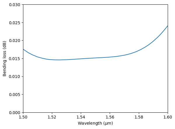 ../_images/notebooks_EulerWaveguideBend_29_1.png