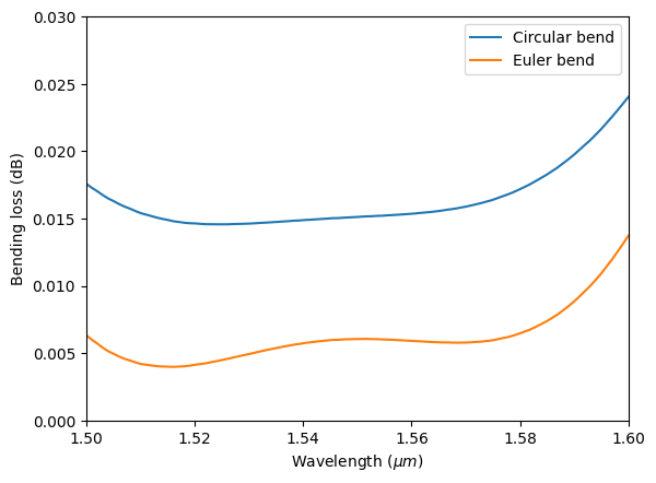 ../_images/notebooks_EulerWaveguideBend_38_1.png