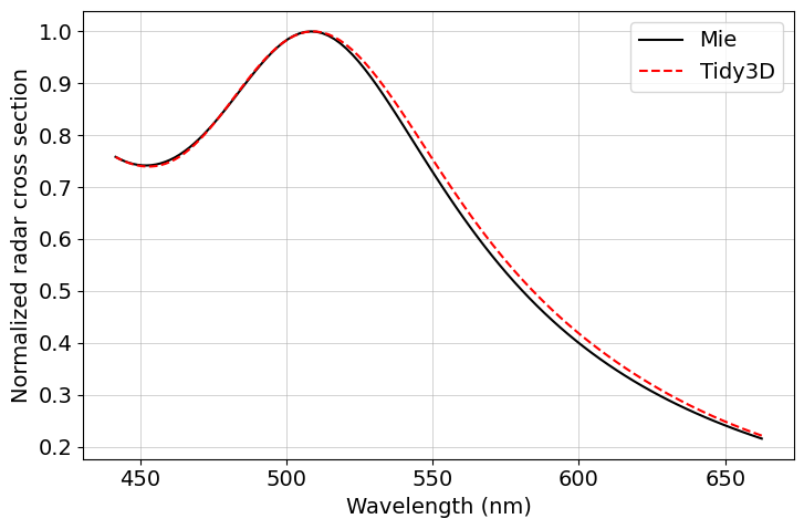 ../_images/notebooks_PlasmonicNanoparticle_21_2.png