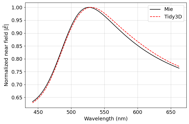 ../_images/notebooks_PlasmonicNanoparticle_21_3.png