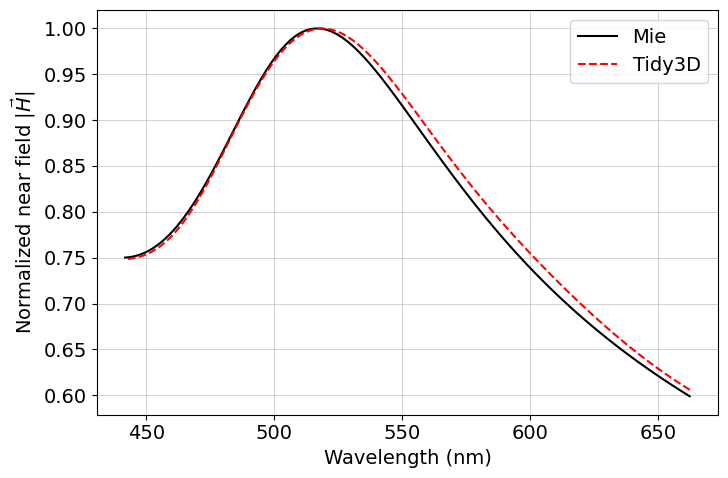 ../_images/notebooks_PlasmonicNanoparticle_21_4.png