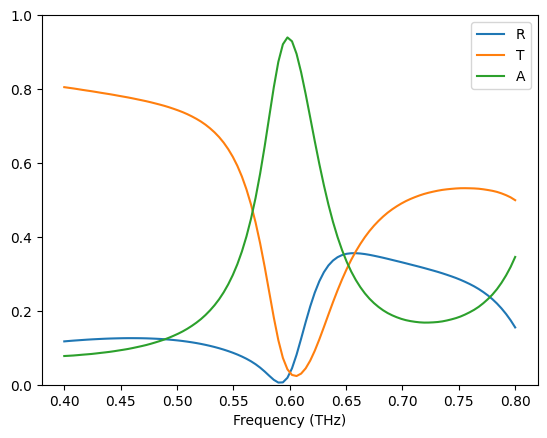 ../_images/notebooks_DielectricMetasurfaceAbsorber_25_0.png