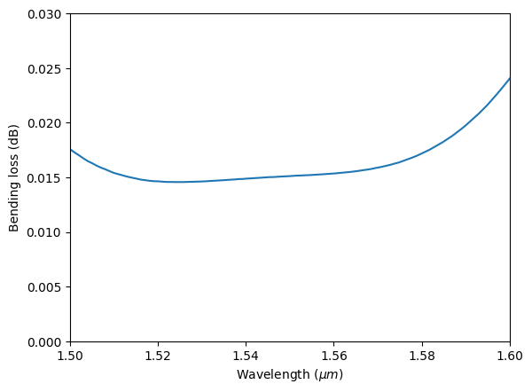 ../_images/notebooks_EulerWaveguideBend_29_0.png