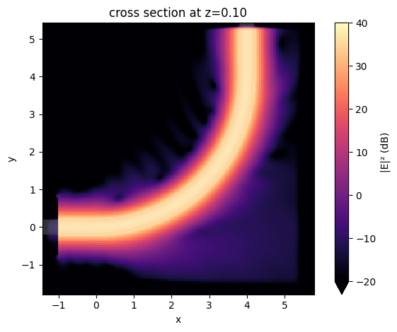 ../_images/notebooks_EulerWaveguideBend_31_0.png