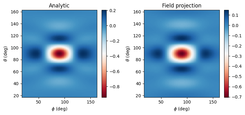 ../_images/notebooks_FieldProjections_27_1.png