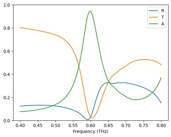 ../_images/notebooks_DielectricMetasurfaceAbsorber_33_0.png