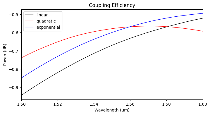 ../_images/notebooks_EdgeCoupler_42_0.png