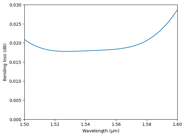 ../_images/notebooks_EulerWaveguideBend_29_0.png