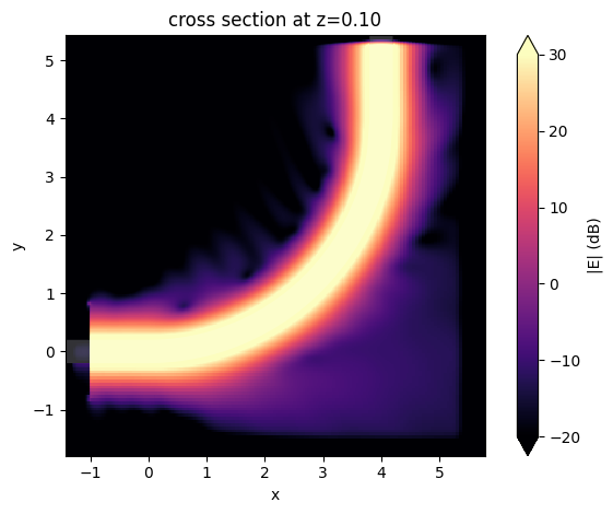 ../_images/notebooks_EulerWaveguideBend_31_0.png