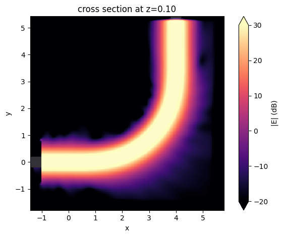 ../_images/notebooks_EulerWaveguideBend_40_0.png