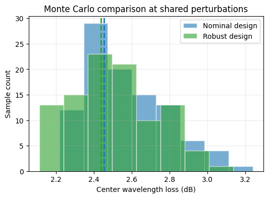 ../../_images/notebooks_2025-10-09-invdes-seminar_05_robust_comparison_11_0.png