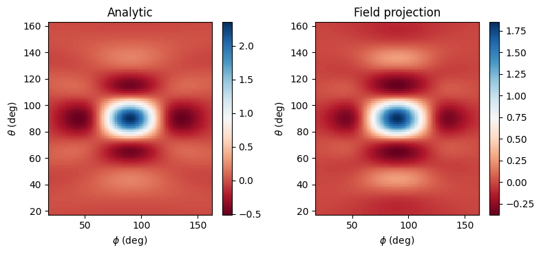 ../_images/notebooks_FieldProjections_49_1.png