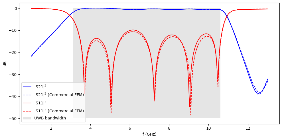 ../_images/notebooks_HybridMicrostripCPWBandpassFilter_65_0.png