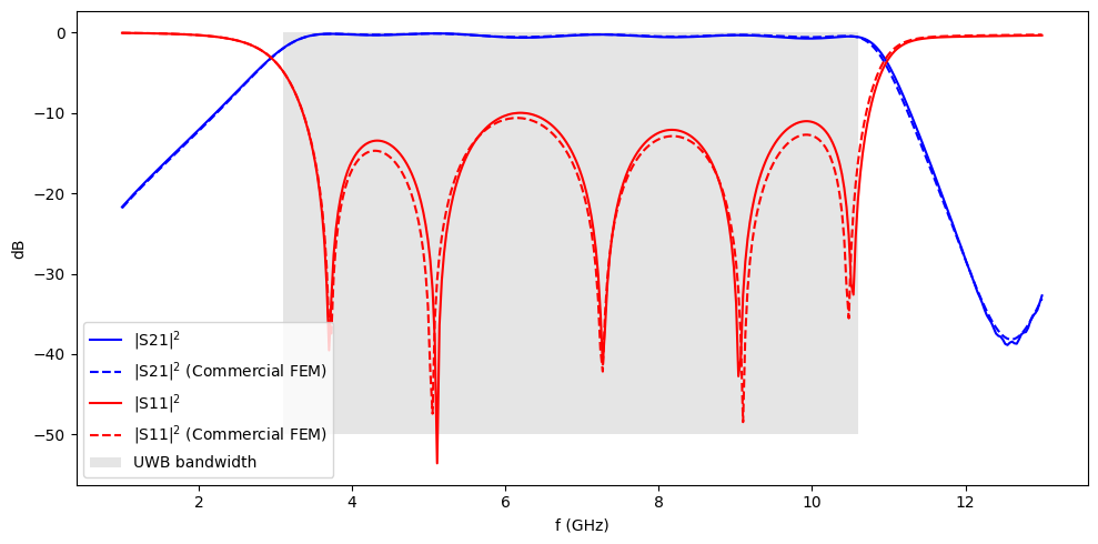 ../_images/notebooks_HybridMicrostripCPWBandpassFilter_65_0.png