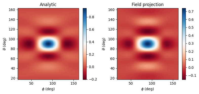 ../_images/notebooks_FieldProjections_27_1.png
