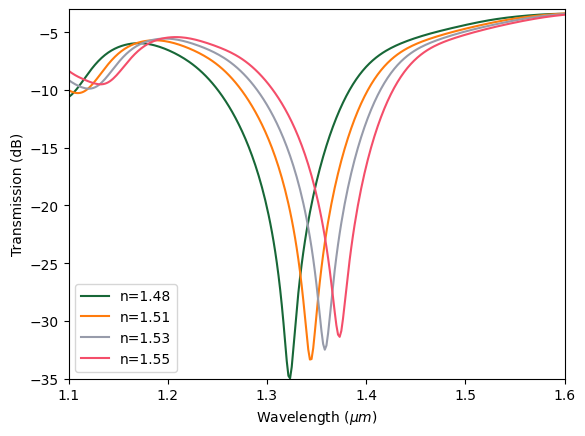 ../_images/notebooks_PlasmonicWaveguideCO2Sensor_32_0.png