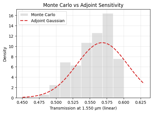 ../../_images/notebooks_2025-10-09-invdes-seminar_03_sensitivity_36_0.png