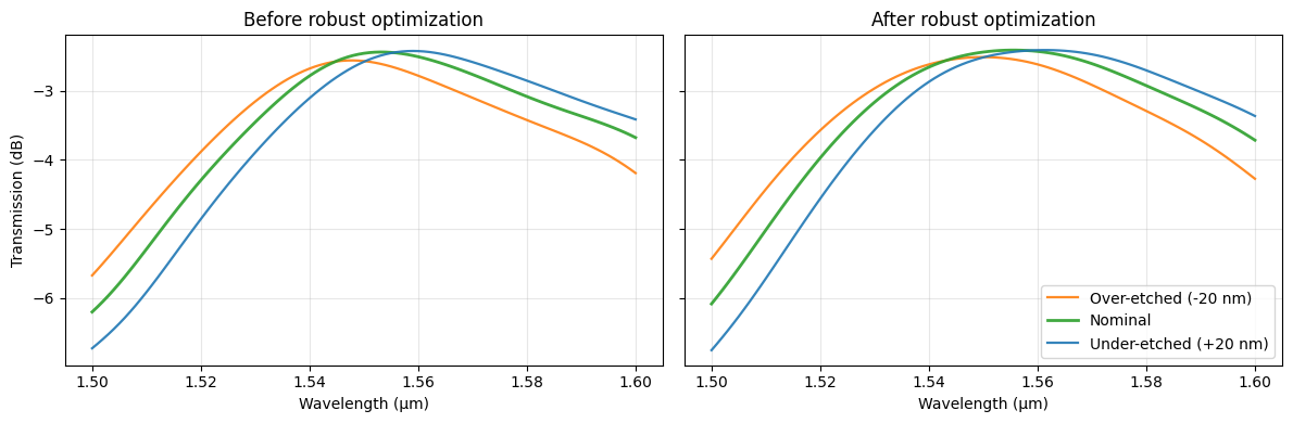../../_images/notebooks_2025-10-09-invdes-seminar_04_adjoint_robust_13_0.png