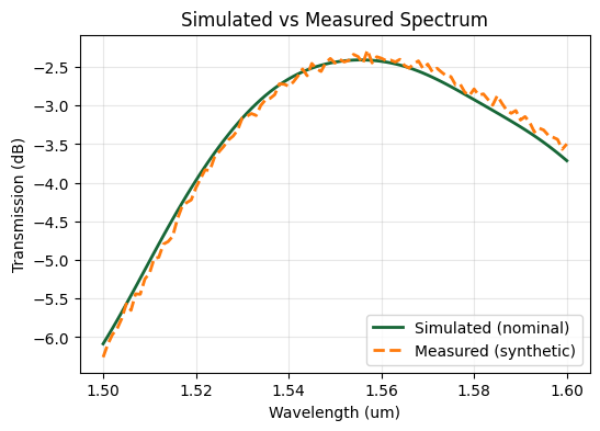 ../../_images/notebooks_2025-10-09-invdes-seminar_06_measurement_calibration_9_0.png
