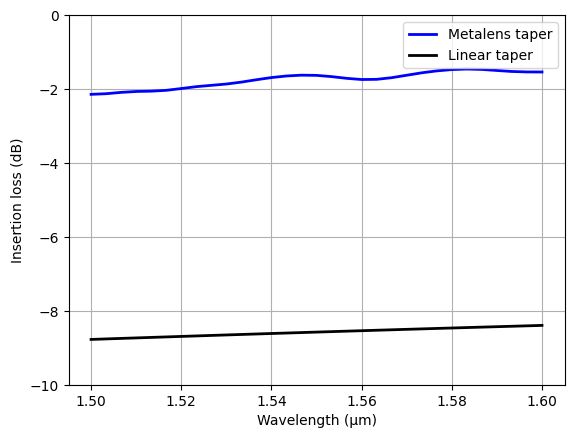 ../_images/notebooks_Autograd20MetalensWaveguideTaper_33_0.png