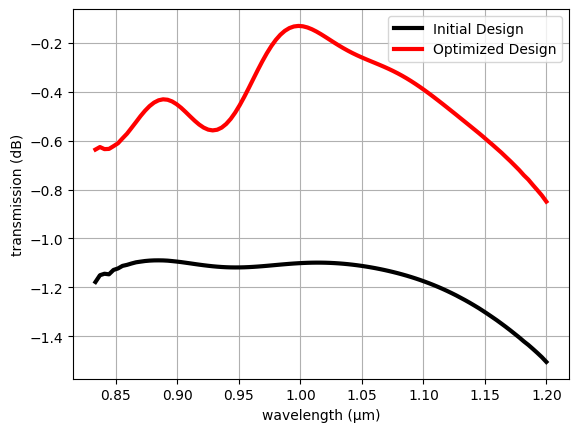 ../_images/notebooks_Autograd25WaveguideCrossing_36_0.png