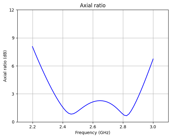 ../_images/notebooks_CircularlyPolarizedPatchAntenna_24_0.png