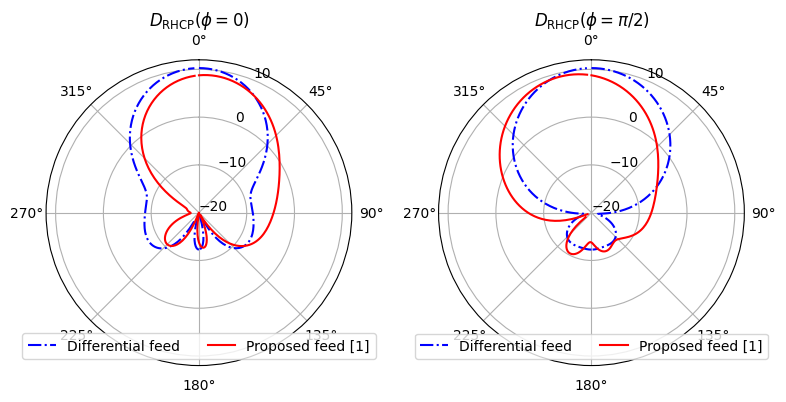 ../_images/notebooks_CircularlyPolarizedPatchAntenna_33_1.png