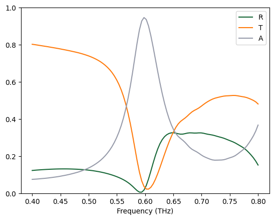 ../_images/notebooks_DielectricMetasurfaceAbsorber_35_0.png