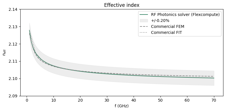 ../_images/notebooks_DifferentialStripline_53_0.png